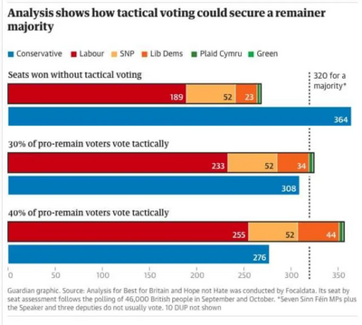 2019 Tactical Voting data & stats