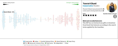 Nus Ghani's climate voting record is zero - the lowest possible